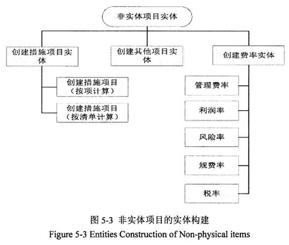 腿腿教学网-BIM计价模型的非实体构件工程量清单及费用自动计算如何实现？