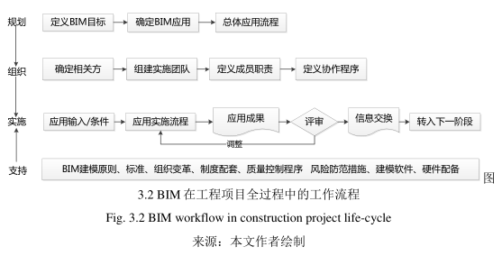 腿腿教学网-BIM环境下BIM工作流程设计，BIM在各个阶段下的应用