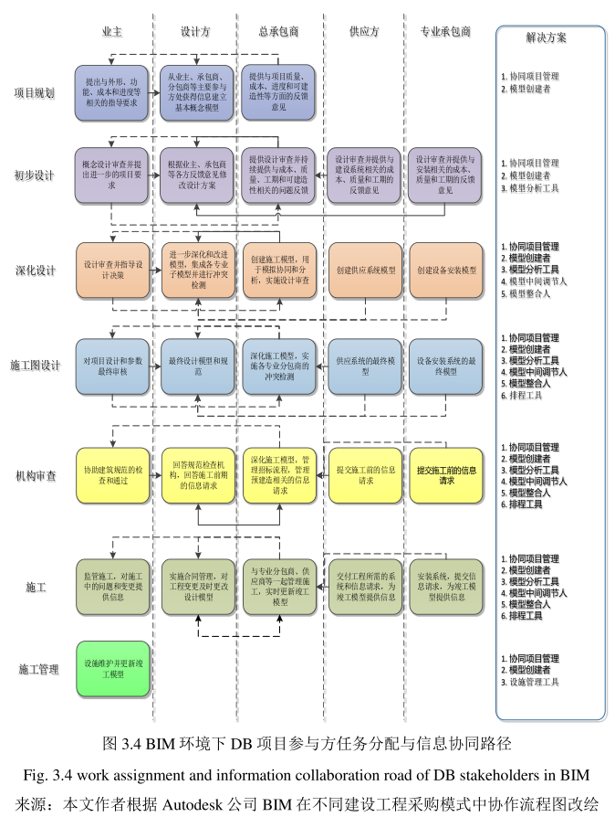 image.png 腿腿教学网-BIM环境下DB项目参与方任务分配与信息协同路径设计