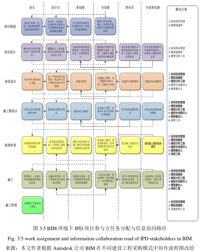 image.png 腿腿教学网-BIM环境下IPD项目参与方任务分配与信息协同路径设计