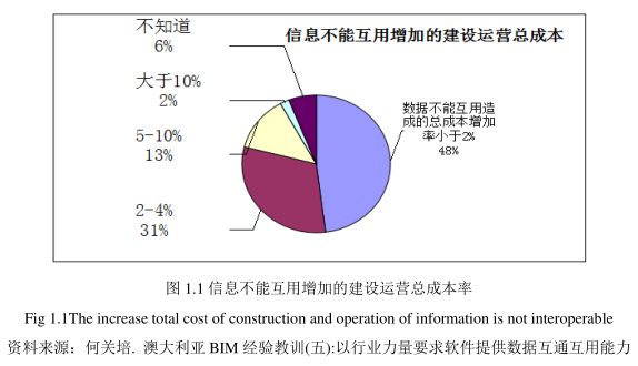image.png 腿腿教学网-BIM技术在设施管理中的应用研究背景