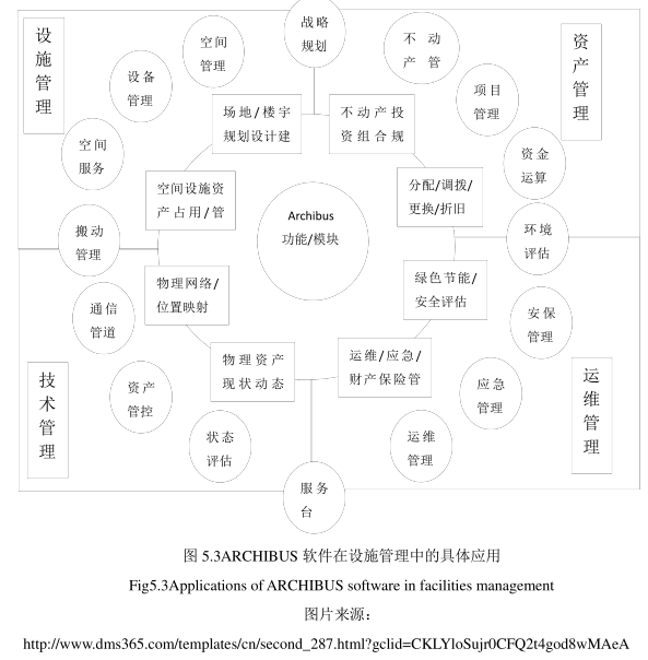 腿腿教学网-基于BIM技术的设施管理中的其他管理模块（上）