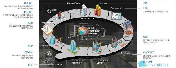 BIM技术,阶段BIM,BIM应用 腿腿教学网-百变BIM技术!装修阶段BIM应用功能惊爆众人!
