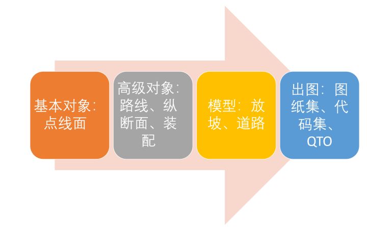 腿腿教学网-Civil 3D怎么学？哪种方式最高效？