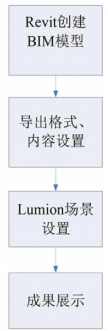 Revit,lumion,数据交互 腿腿教学网-BIM案例:Revit如何与Lumion数据交互?具体要怎么做?