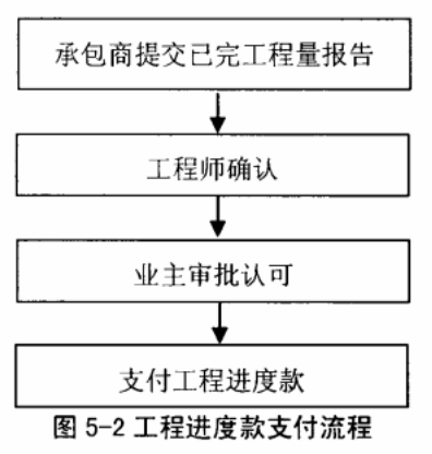 腿腿教学网-基于BIM技术的投资控制施工建造阶段的流程再造