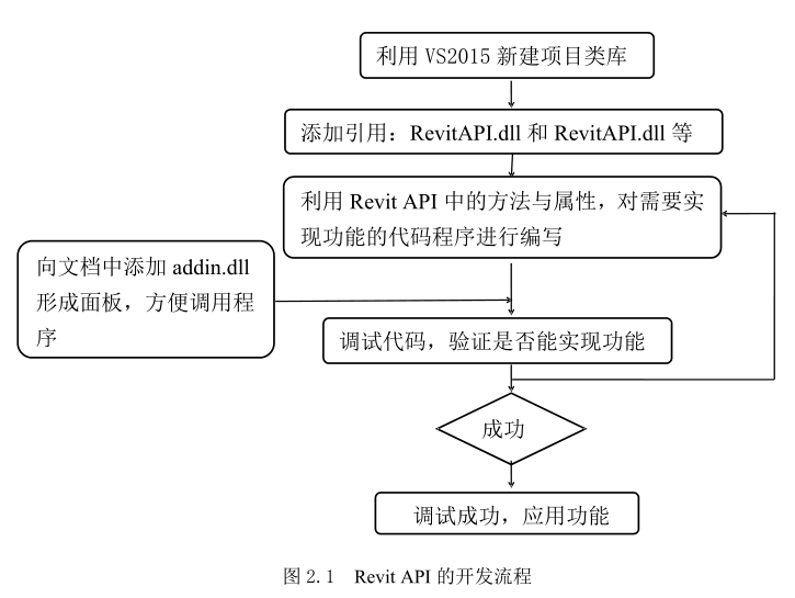 腿腿教学网-什么是Revit API？Revit API的基础