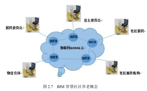腿腿教学网-BIM智慧社区与BIM智慧社区养老的概念