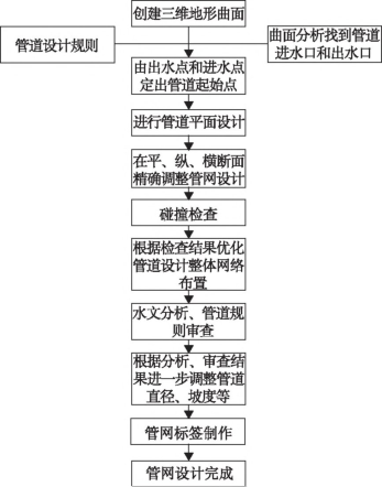 腿腿教学网-Civil 3D有什么功能？Civil 3D如何设计管道？
