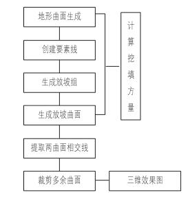 腿腿教学网-Civil 3D怎么设计水库？设计过程是怎样的？