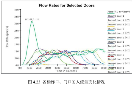 image.png 腿腿教学网-BIM智慧社区老年人安全疏散的应用案例分析-社区老年活动中心疏散模拟分析
