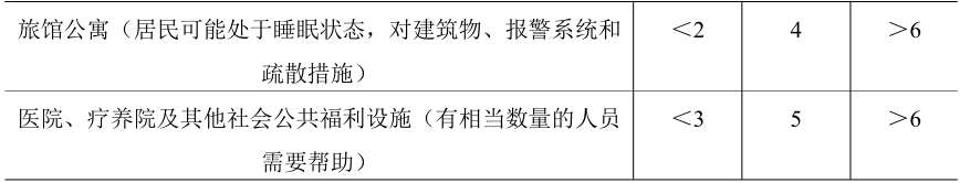 image.png 腿腿教学网-BIM智慧社区老年人安全疏散的应用案例分析-社区老年活动中心疏散模拟分析