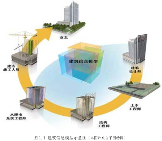 腿腿教学网-基于BIM+的建筑结构模型的研究背景及意义