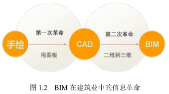 腿腿教学网-基于BIM+的建筑结构模型的研究背景及意义