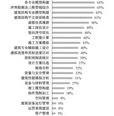 腿腿教学网-BIM都有哪些表现？用数据带你见识真实的BIM