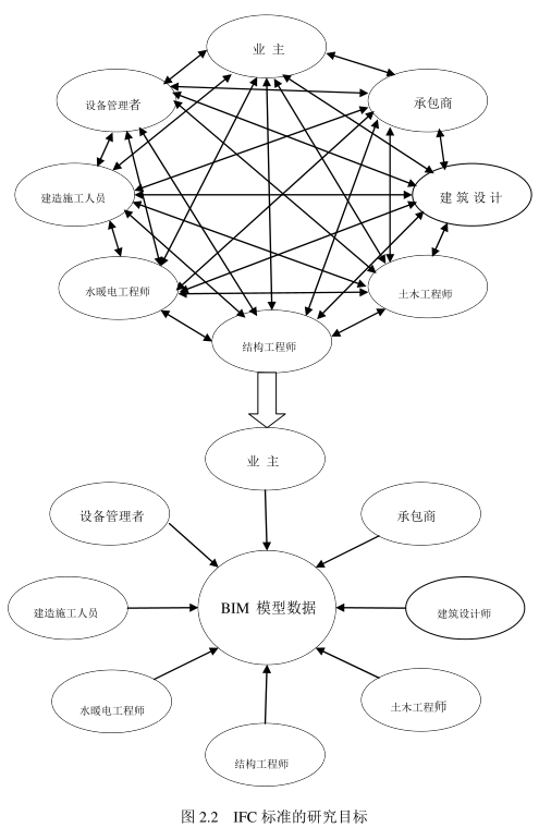 腿腿教学网-BIM技术的相关标准-IFC标准