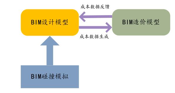 BIM云平台,造价管理 腿腿教学网-BIM云平台怎么用做造价管理?设计阶段