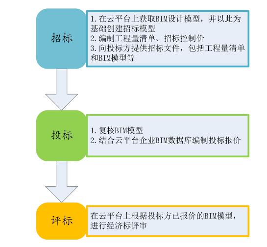BIM云平台,造价管理 腿腿教学网-BIM云平台怎么用做造价管理?招投标阶段