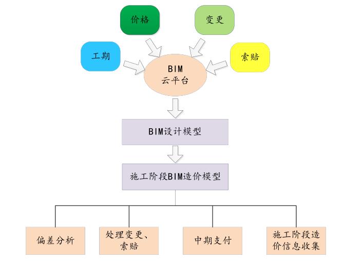 BIM云平台,造价管理 腿腿教学网-BIM云平台怎么用做造价管理?施工阶段
