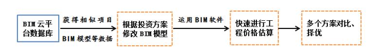 腿腿教学网-BIM云平台怎么用做造价管理？决策阶段