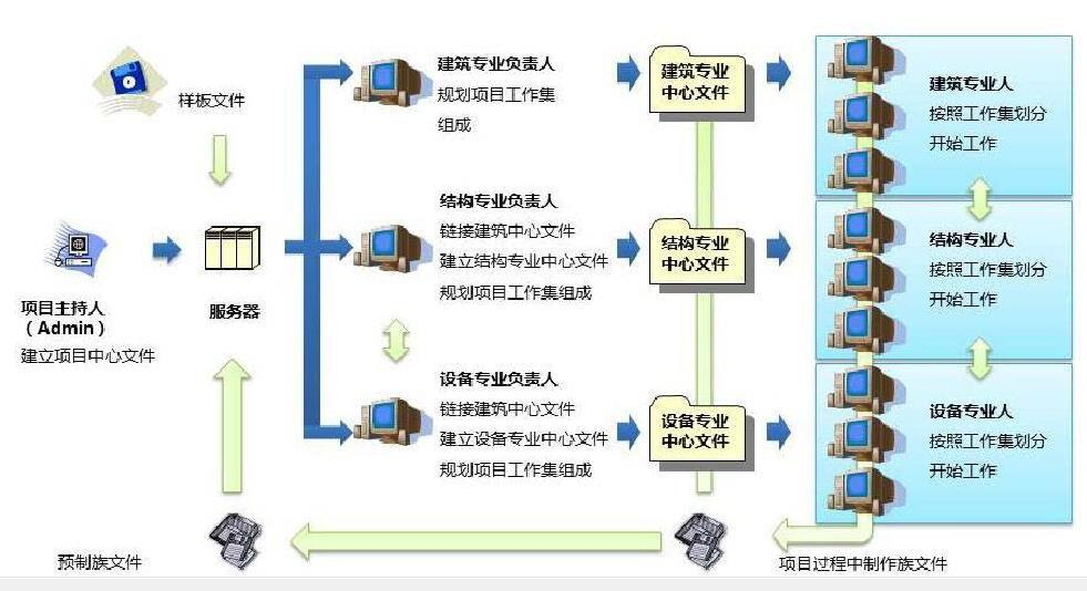 腿腿教学网-BIM怎么用？BIM在设计阶段的应用方向是什么？