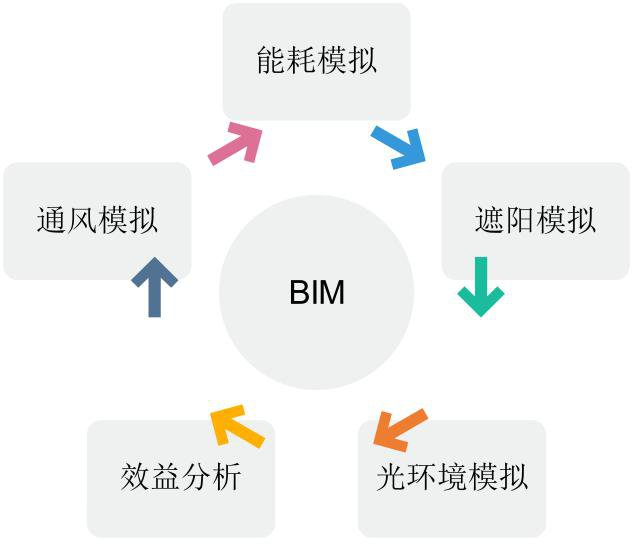 BIM优越性,模拟与分析能力 腿腿教学网-BIM有什么优越性?模拟与分析能力
