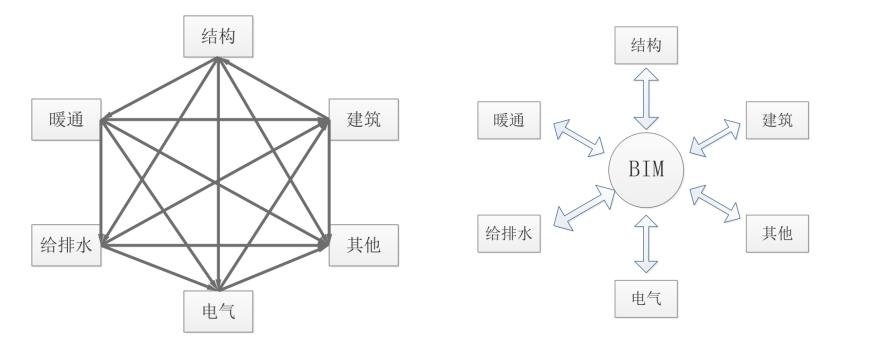 腿腿教学网-BIM有什么优越性？协同设计能力