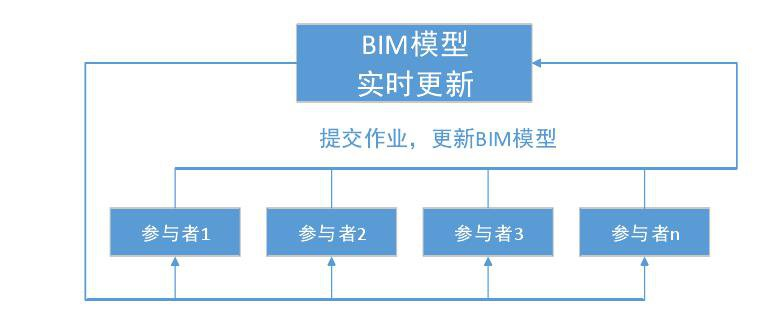 腿腿教学网-BIM有什么优越性？协同设计能力