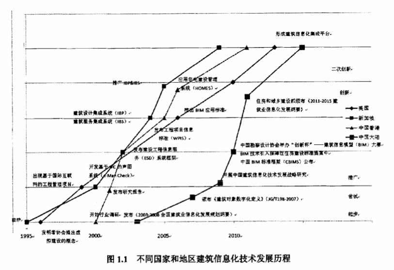 腿腿教学网-BIM在国内过的怎么样？BIM在国内的研究现状