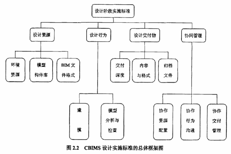 image.png 腿腿教学网-CBIMS设计阶段实施标准框架-设计资源标准