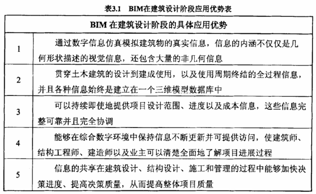 腿腿教学网-BIM在建筑设计阶段的优势，为什么要使用BIM？