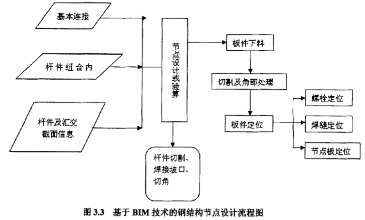 腿腿教学网-BIM论文丨BIM模型信息在结构设计中的应用层次
