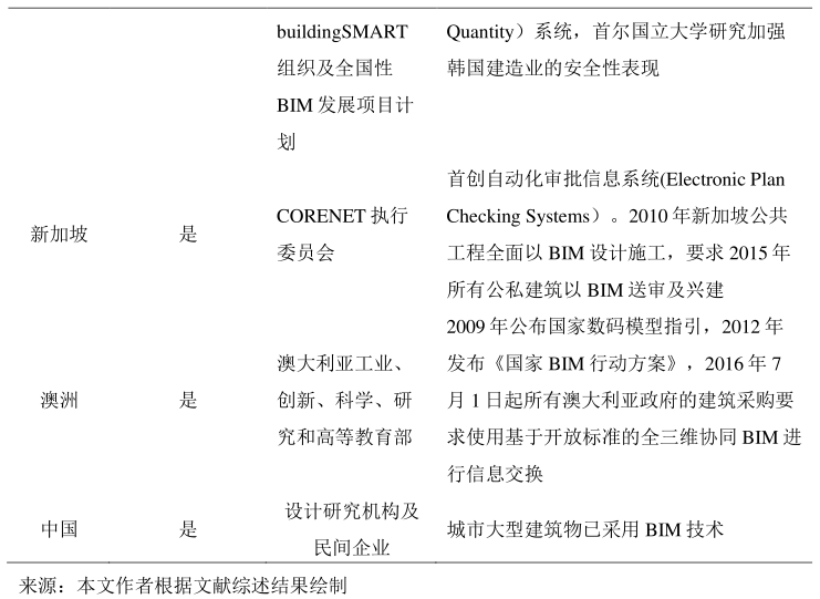 image.png 腿腿教学网-国际BIM研究的现状如何?BIM在国际上的应用程度(下)