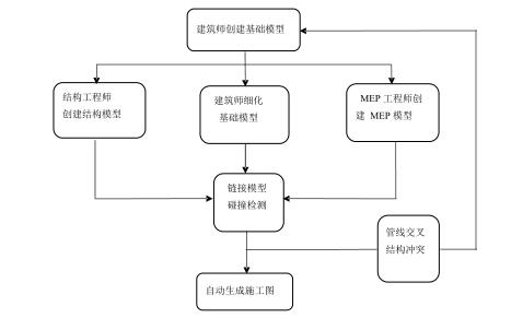 BIM协同设计,BIM应用 腿腿教学网-BIM协同设计怎么做?团队如何解展工作?