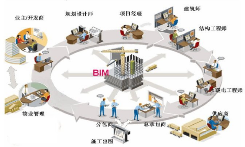 image.png 腿腿教学网-BIM系统简介,BIM系统是什么?