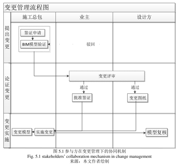 腿腿教学网-BIM应用下的参与方协同机制设计（上）