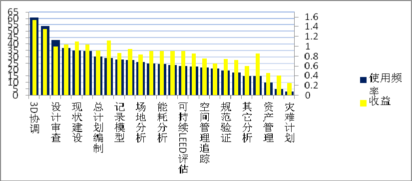 腿腿教学网-BIM的有效性体现在哪？美国BIM应用效益