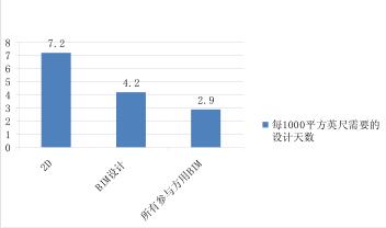 腿腿教学网-BIM的有效性体现在哪？美国BIM应用效益