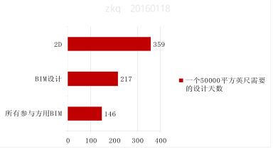 腿腿教学网-BIM的有效性体现在哪？美国BIM应用效益