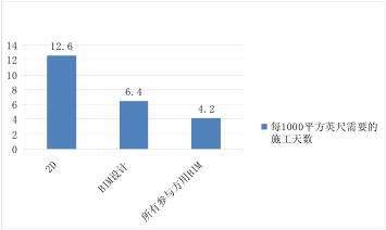 腿腿教学网-BIM的有效性体现在哪？美国BIM应用效益