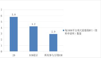 腿腿教学网-BIM的有效性体现在哪？美国BIM应用效益