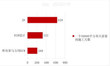 腿腿教学网-BIM的有效性体现在哪？美国BIM应用效益