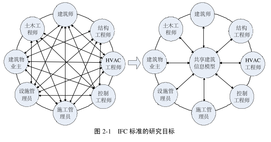 image.png 腿腿教学网-BIM中IFC标准的形成是什么样的?
