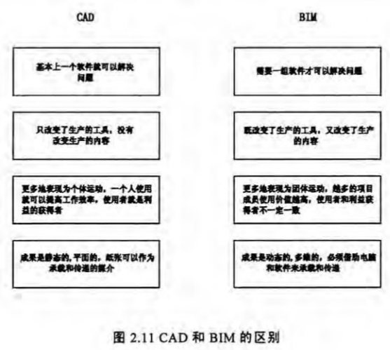 腿腿教学网-BIM技术对建筑设计方法与过程的影响