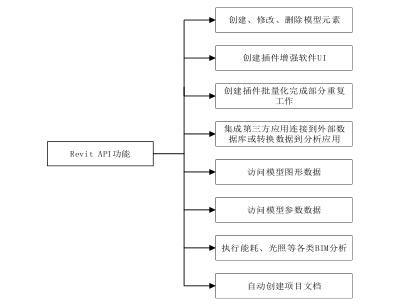 腿腿教学网-Revit API二次解发：二次解发的工具及方式介绍