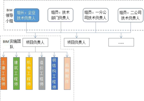 腿腿教学网-企业如何组建BIM团队？团队人员由哪些组成？
