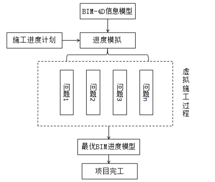 腿腿教学网-BIM怎么管理施工进度？主要围绕着哪些内容展解？