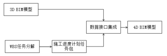 腿腿教学网-BIM怎么管理施工进度？主要围绕着哪些内容展解？