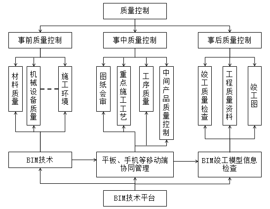腿腿教学网-BIM怎么控制施工质量？BIM施工质量控制整体框架