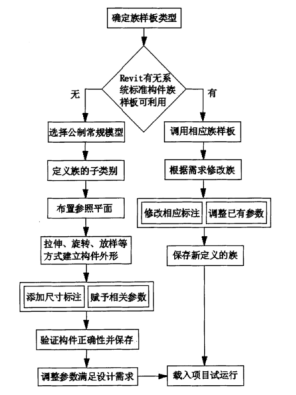 腿腿教学网-Revit参数化族分为哪两类？参数化族的建立流程是怎样的？